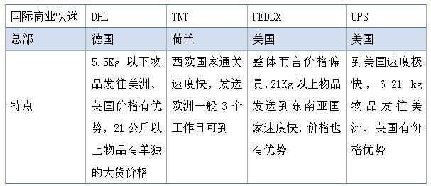 五种上海跨境电商物流模式你都了解吗？